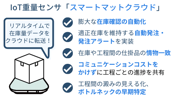 受発注の課題を解決するスマートマットクラウド、アプリ