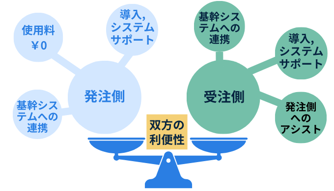 受発注システムの選び方　導入サポート　支援