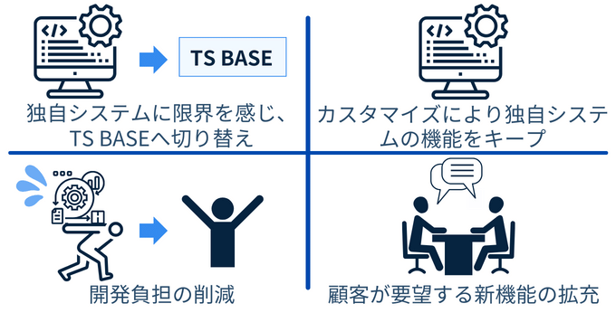 受発注システム　TS　BASE　事例