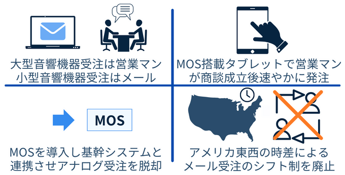 受発注管理システム　MOS　事例