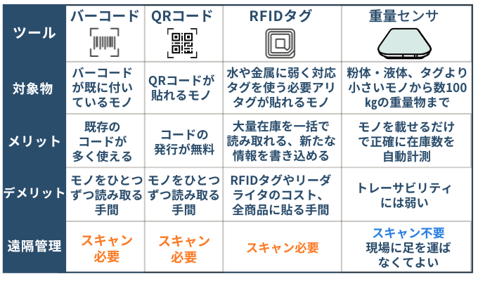 受発注システム　在庫管理　比較