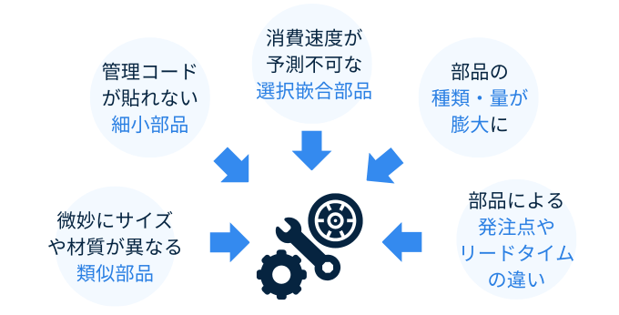 部品管理が抱える課題