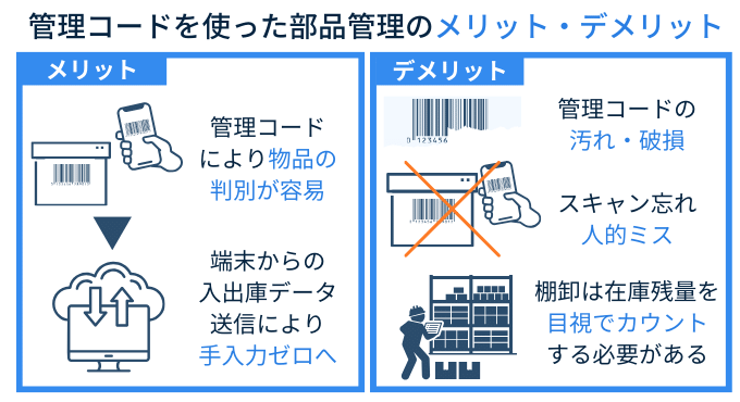 部品管理の方法　在庫管理システム　コード管理