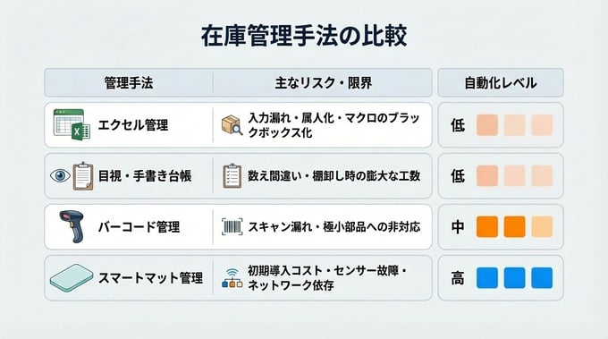 在庫管理手法の比較