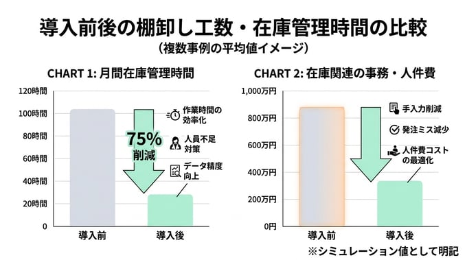 棚卸工数・在庫管理時間の比較