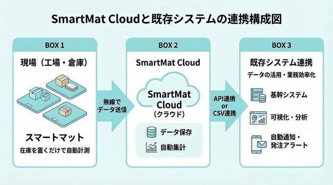 スマートマットクラウドと既存システムの連携
