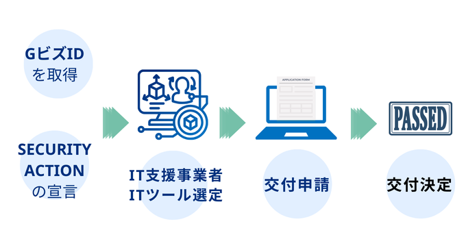 IT補助金申請フロー