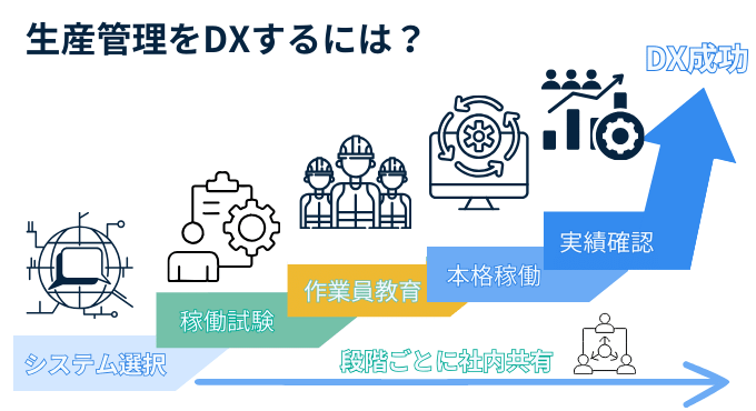 生産管理をDXする手順・マイルストーン
