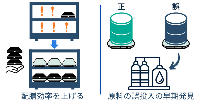 生産管理　DX　事例　成功例３　重量センサを用いる