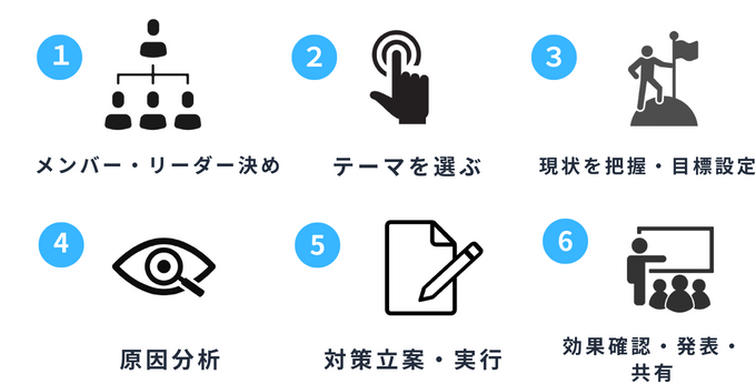 QCサークル活動の手段と進め方