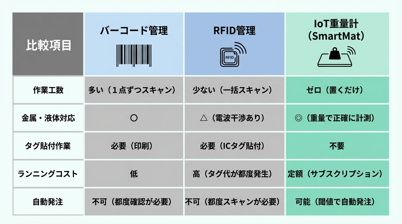 &nbsp;【比較表】バーコード vs RFID vs IoT重量計&nbsp;