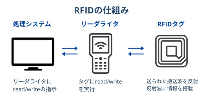 RFIDの仕組み