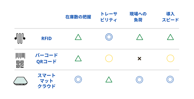 RFID・二次元コード・スマートマットクラウドの比較