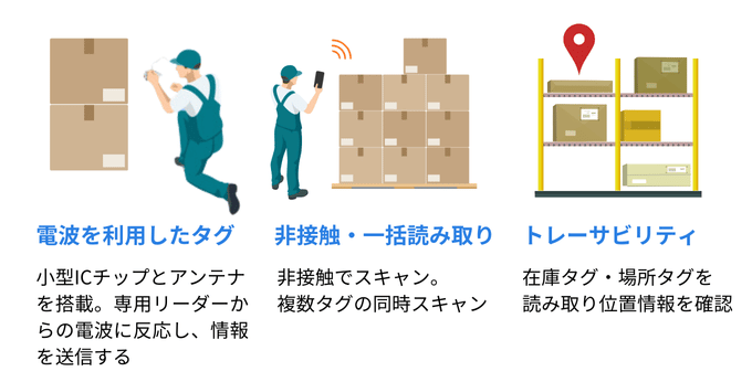 RFIDを使った在庫管理の方法