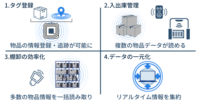 RFIDによる在庫管理の仕組み