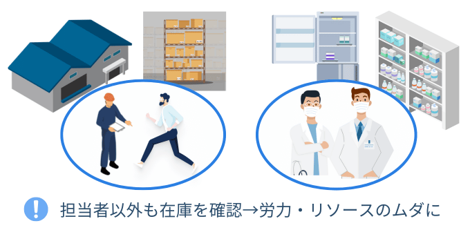 実在庫を確認しに行くリスク