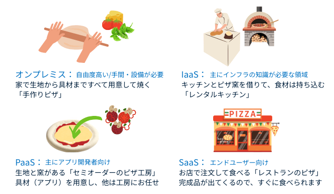 SaaS,IaaS,PaaS,オンプレミスの違い