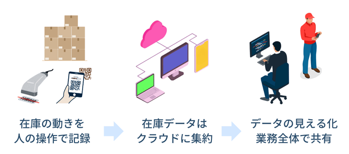 SaaS在庫管理システムの使い方