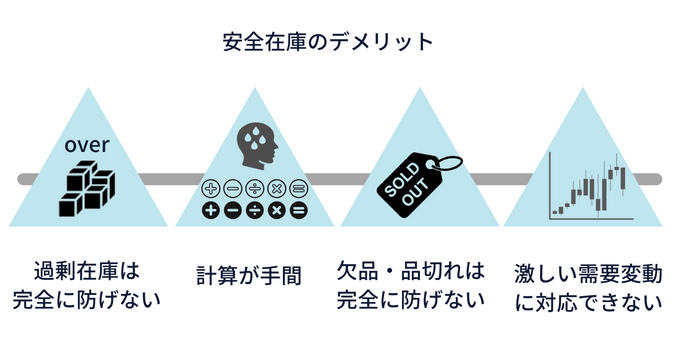 安全在庫算出のデメリット
