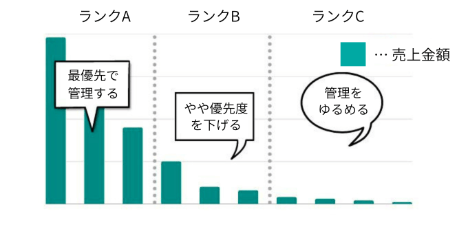 売上金額によるABC分析のランク分け方法