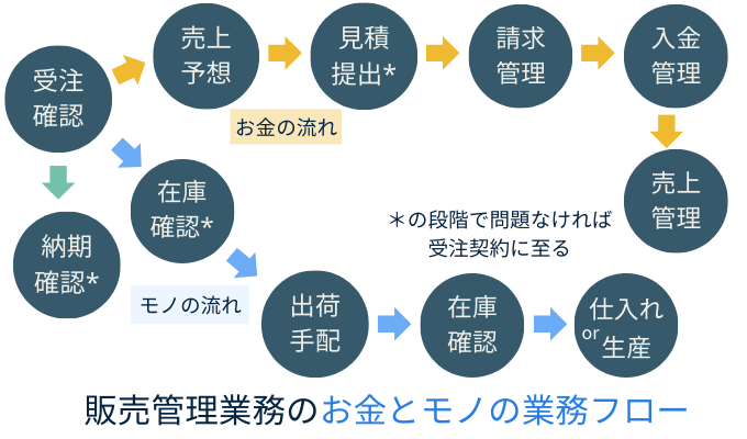 販売管理システム　販売業務の管理フロー