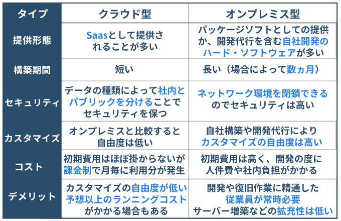 クラウド型とオンプレミス型の比較