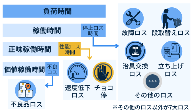 チョコ停　空転ロス　時間　定義