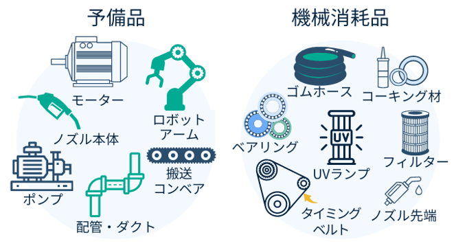 機械予備品　機械消耗品