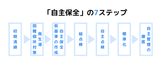TPM活動【意味・狙いと16大ロス・8本柱・自主保全の7ステップ・TPSとの違い】