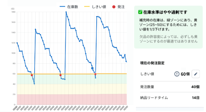 消費データの推移グラフの紹介イラスト