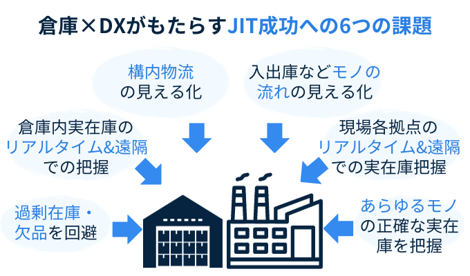 製造業の倉庫DXがJITやQCD向上まで成功するための課題