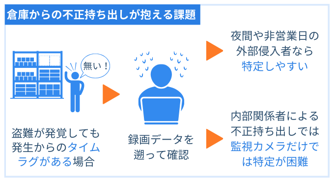 倉庫　防犯カメラ　監視カメラ　抱える課題　