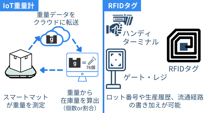 ロット管理　RFIDシステム　IoT重量計システム　スマートマットクラウド