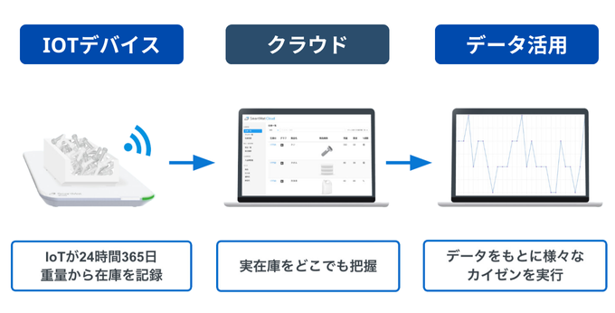 スマートマットクラウドのリアルタイム実在庫情報の取得の流れ