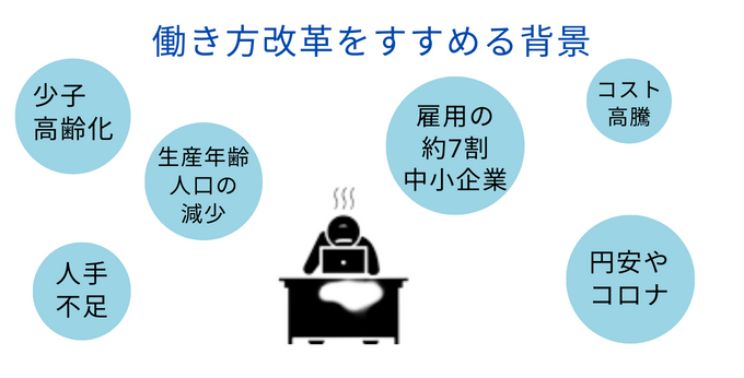 働き方改革をすすめる背景