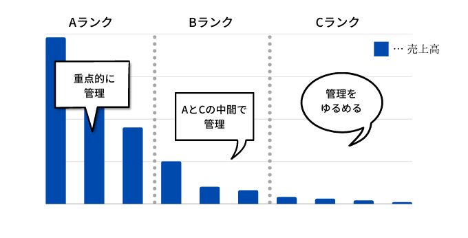 在庫管理とABC分析