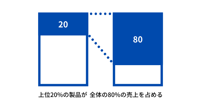 パレートの法則