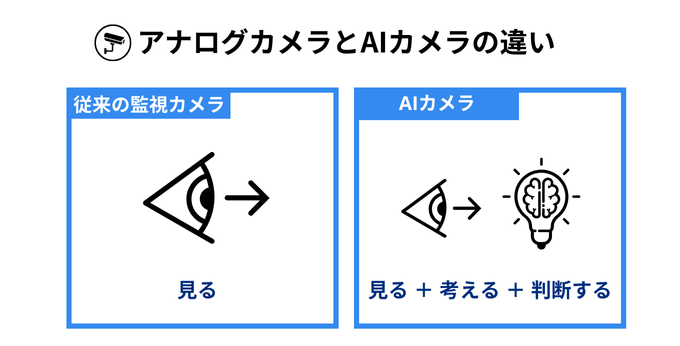 アナログカメラとAIカメラの違い