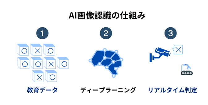 AI画像認識の仕組み