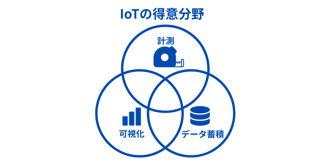 IoTの得意分野