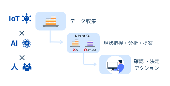 AI×IoT×人で在庫最適化