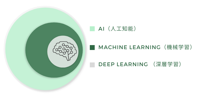 AIとは