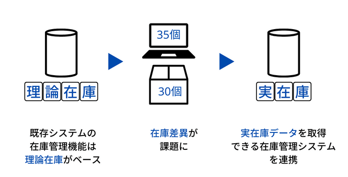 在庫管理機能をもつ２つのシステムを併用する理由