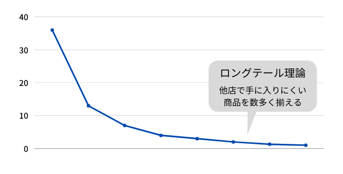 ロングテール理論