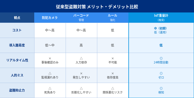 従来型盗難対策のメリット・デメリット比較表