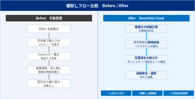 従来の手動棚卸しフローとSmartMat導入後の自動管理フロー比較図