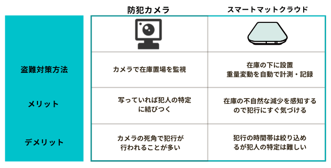 盗難対策に有効なシステムの比較表