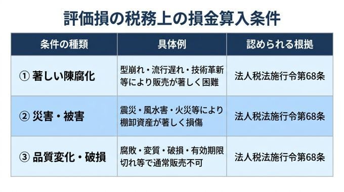 評価損(在庫評価損)とは?計算方法・仕訳・発生原因と在庫管理で防ぐ方法を解説