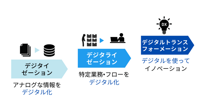 DX推進の3ステップ