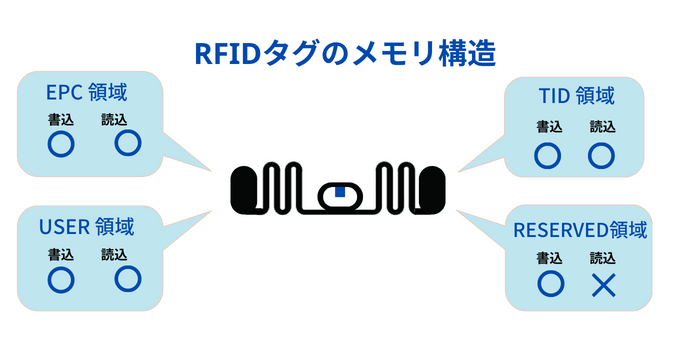 RFIDとは【タグの仕組み・種類・バーコードとの違い・活用事例】